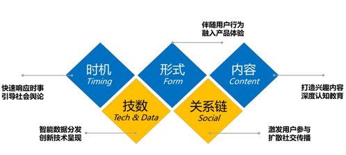 淺析互聯網時代的內容營銷 可視化內容將引領網絡文化經營